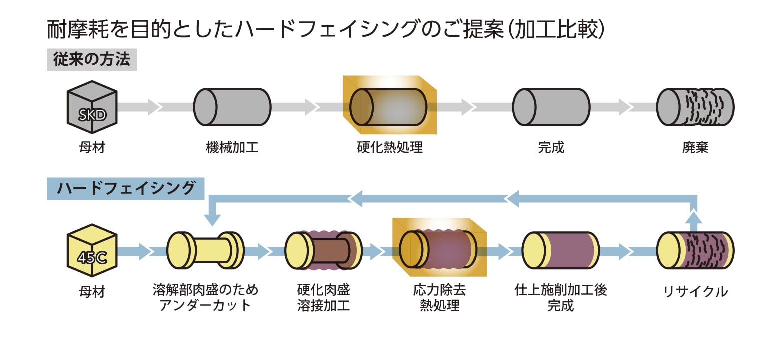 従来の方法とハードフェイシングとの比較